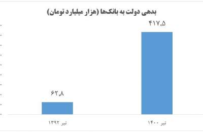 افزایش ۵۶۴ درصدی بدهی دولت به بانک‌ها در دوره گذشته