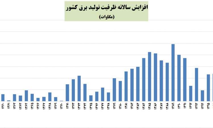 وعده افزایش ۶ هزار مگاواتی تولید برق محقق شد