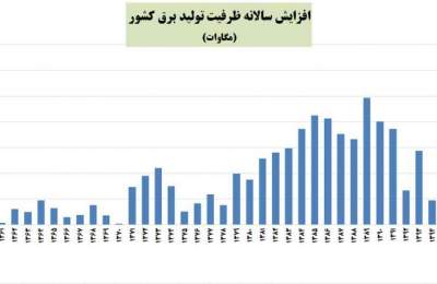 وعده افزایش ۶ هزار مگاواتی تولید برق محقق شد