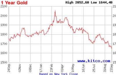 سقوط قیمت طلا به پایین‌ترین حد 2 سال و نیم اخیر