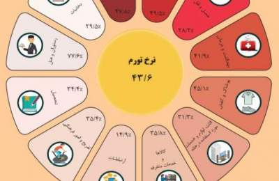 بانك مركزي آمار نرخ تورم از سال 97 به بعد را بروزرسانی كرد/ تورم بهمن 1401، 43.6 درصد