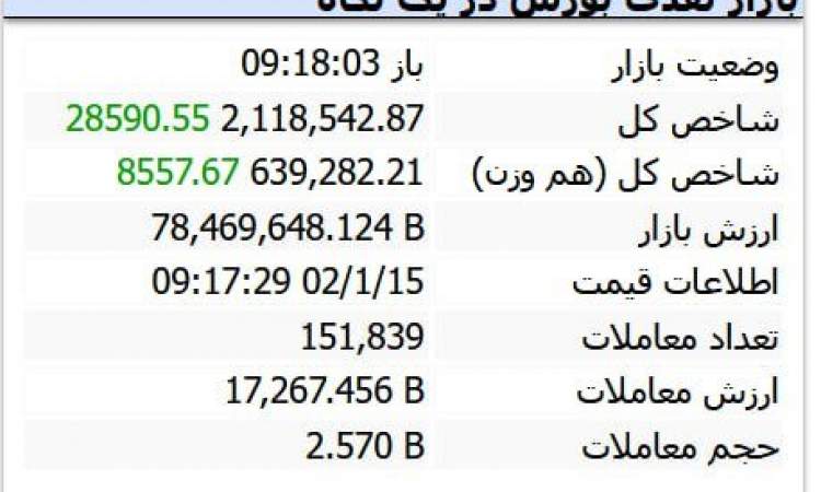 شاخص کل بورس سقف تاریخی خود را شکست