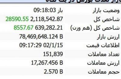 شاخص کل بورس سقف تاریخی خود را شکست