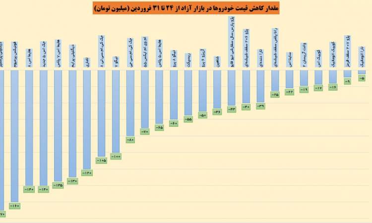 خودروهای مونتاژی تا ۱۷۰ میلیون ارزان شد /قیمت‌ها هنوز ۱۰ درصد بیشتر از آخرین روز اسفندماه است