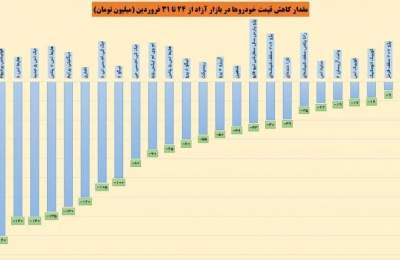 خودروهای مونتاژی تا ۱۷۰ میلیون ارزان شد /قیمت‌ها هنوز ۱۰ درصد بیشتر از آخرین روز اسفندماه است